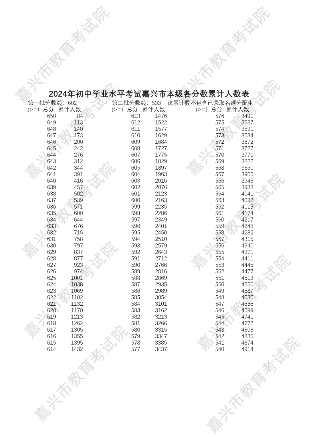 2025年嘉兴中考各高中录取分数线一览表