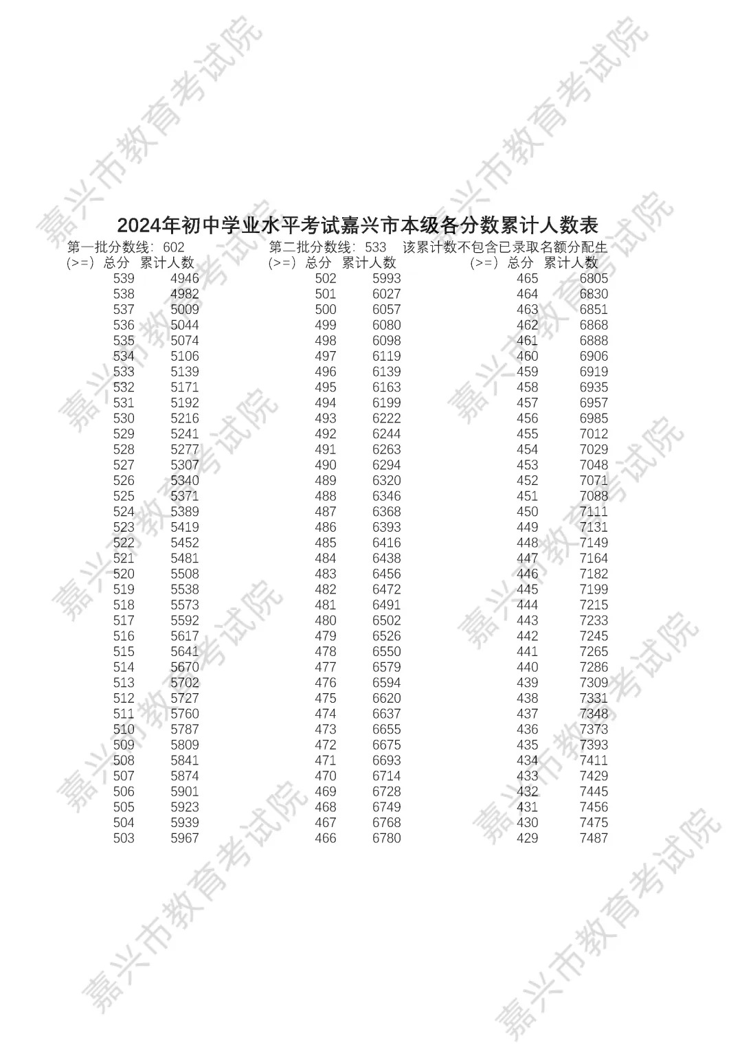2025年嘉兴中考各高中录取分数线一览表
