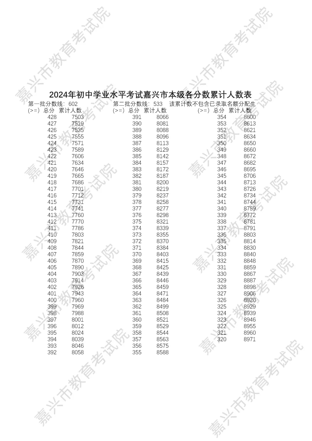 2025年嘉兴中考各高中录取分数线一览表