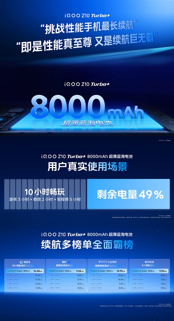 iQOO Z10 Turbo+塞进8000mAh蓝海电池：续航无敌