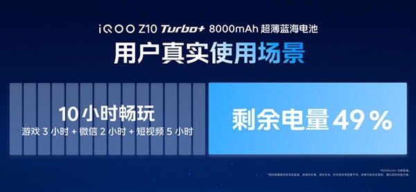 性能最强悍的8000mAh手机！iQOO Z10 Turbo+发布：1869.15元起