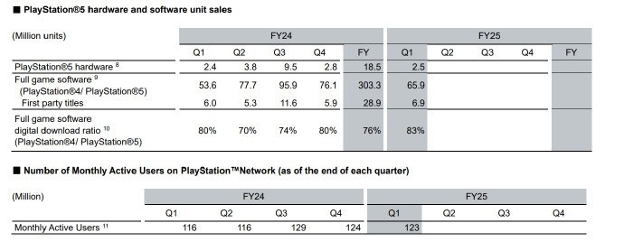 索尼公布2025第一季度财报：PS5销量破8000万台