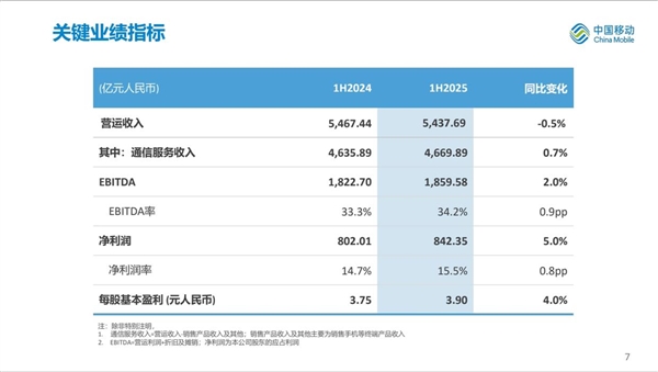 每天净利润约4.65亿！中国移动发布2025年中期业绩报告