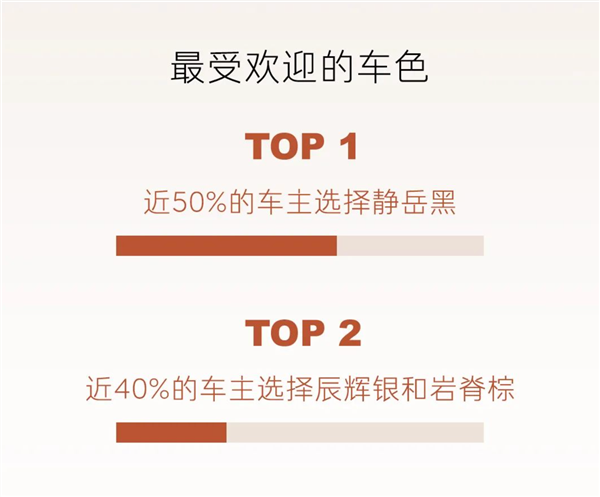 乐道L90全国交付已开启一周：超一半车主直接上六座Ultra顶配