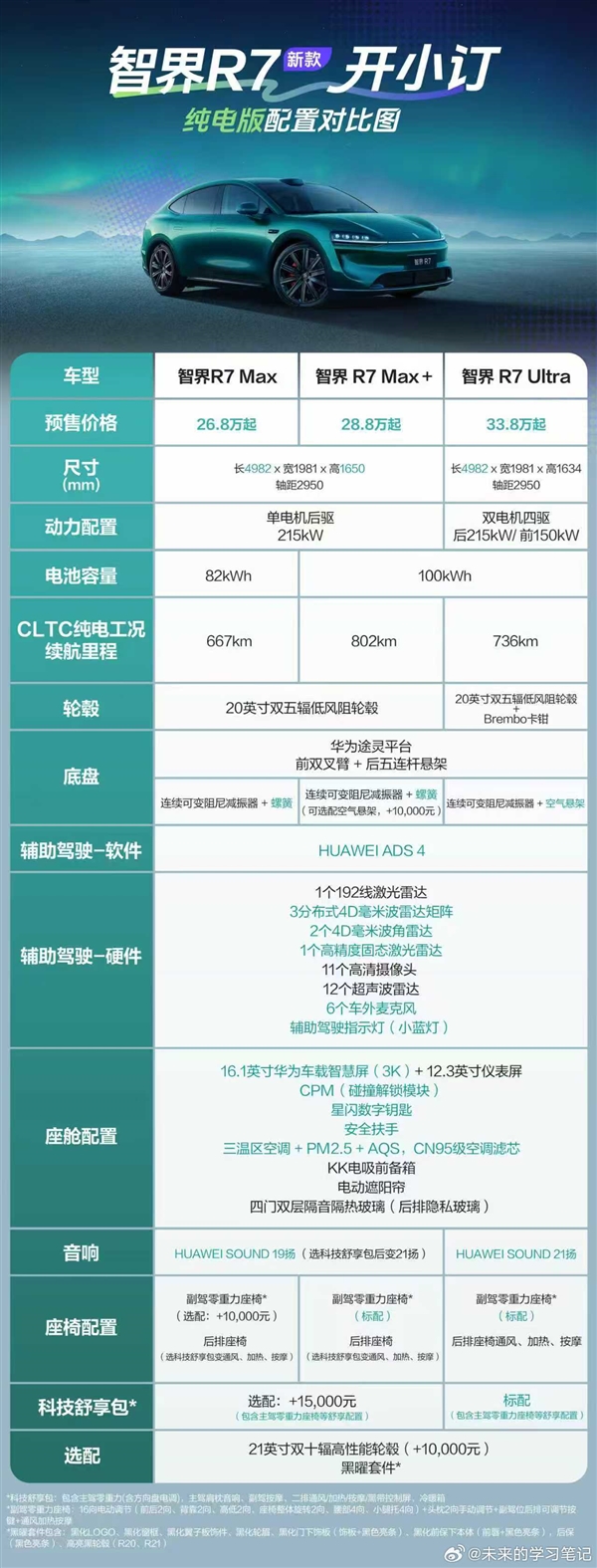 25.8万起 新款智界S7、R7开售：1小时卖出1万多辆