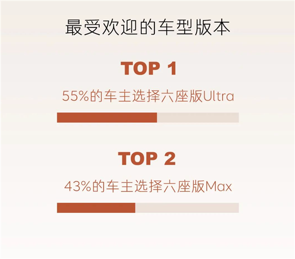 乐道L90全国交付已开启一周：超一半车主直接上六座Ultra顶配