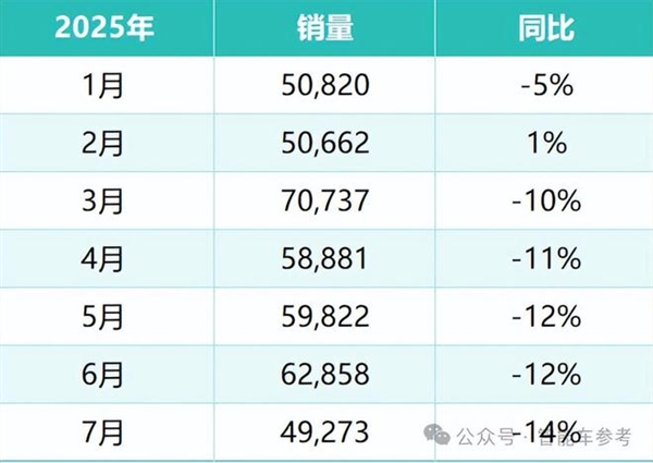 沃尔沃也卖不动了：销量连续5个月下滑 全球裁员7%没止住亏损