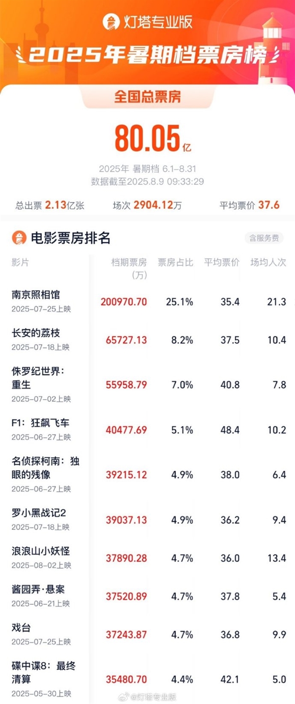 2025暑期档总票房破80亿 《南京照相馆》独占20亿 小妖怪发力