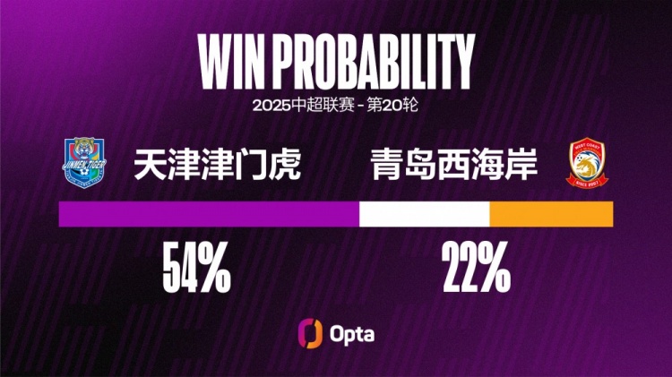 本赛季外援为津门虎攻入88%中超进球，所有球队中占比最高