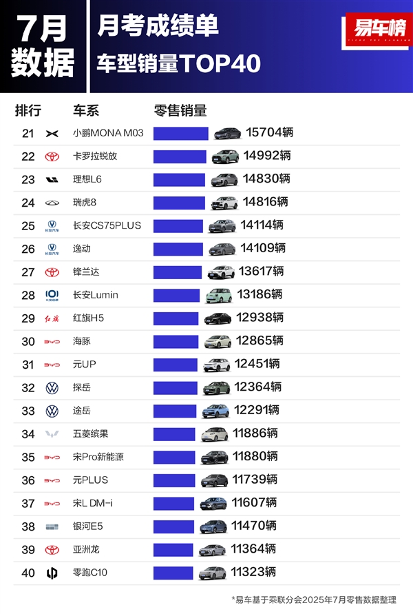 油车真卖不动了！7月车型销量榜：前十只剩两款纯油车