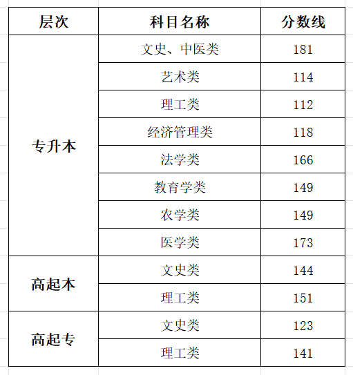 2025上海成人高考成绩查询入口网址（www.shmeea.edu.cn）