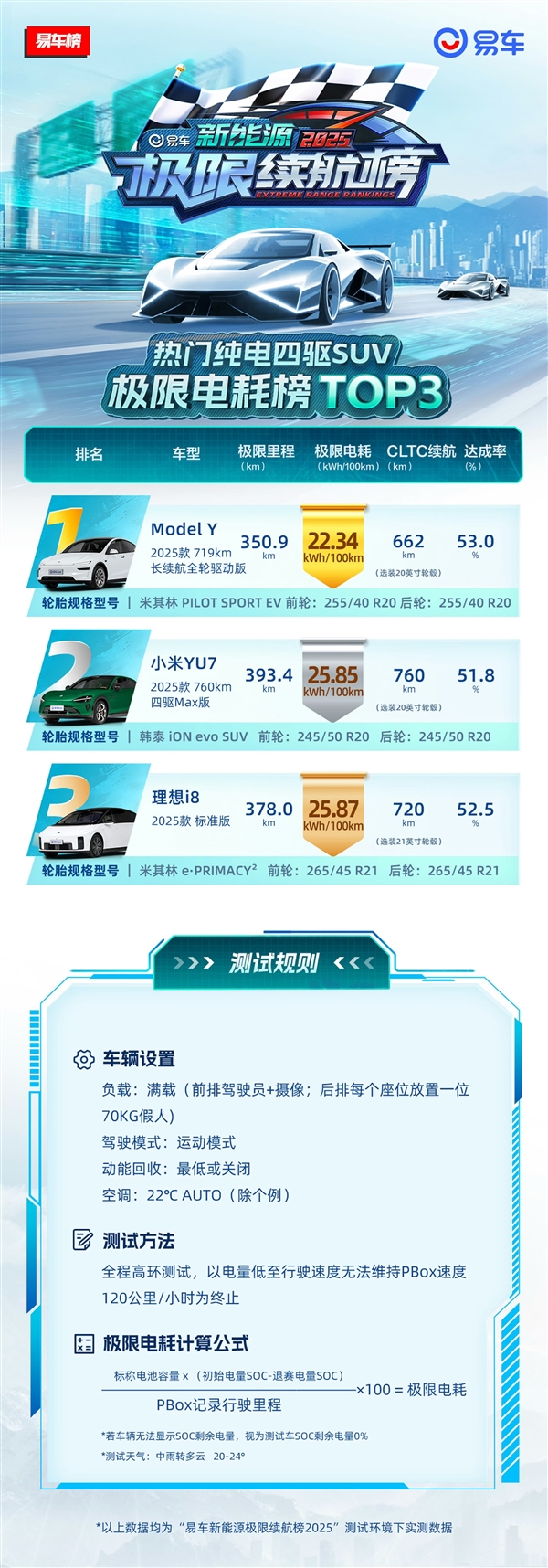 120km/h测到没电 纯电四驱SUV极限电耗榜出炉：第一名不意外
