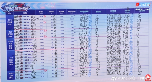 120km/h高环猛跑 混动车极限续航成绩出炉：问界、奇瑞杀疯了