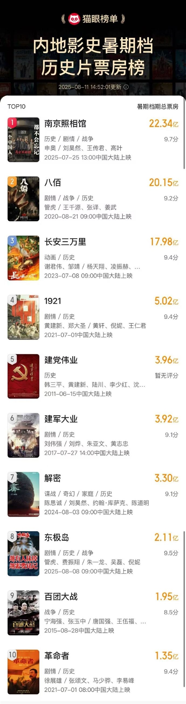 《南京照相馆》超22亿 刷新暑期档历史片票房纪录