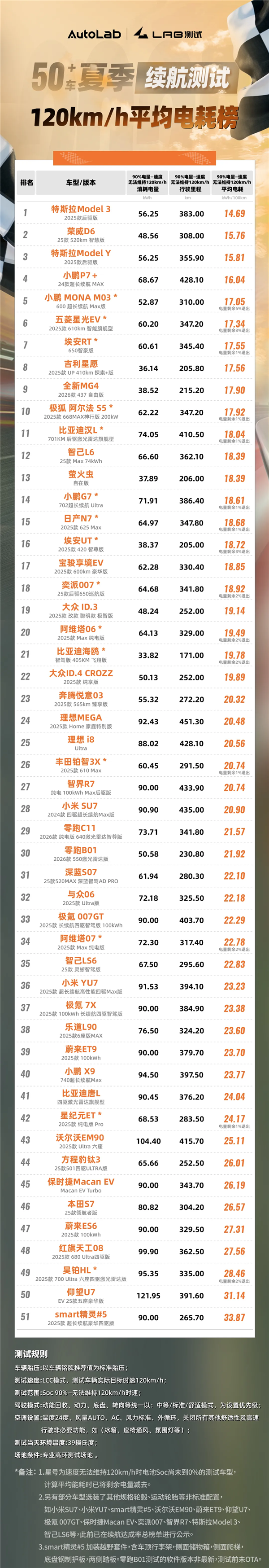 51款车120km/h时速平均电耗榜：10万的荣威D6电耗比特斯拉Model Y还低