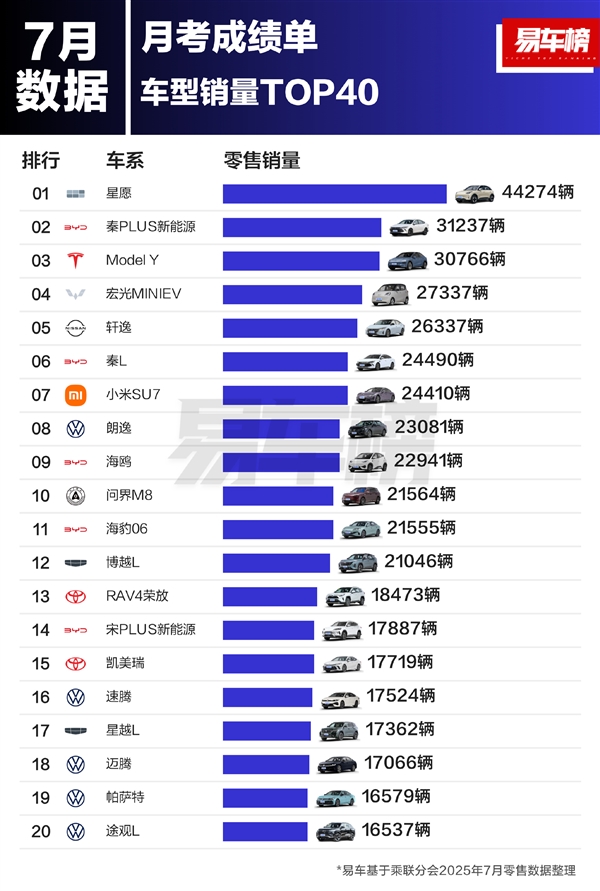 油车真卖不动了！7月车型销量榜：前十只剩两款纯油车