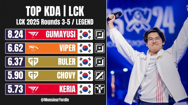 KDA好的夸张！Guma第三赛段KDA8.24位列LCK第一 Viper、Ruler分居二三