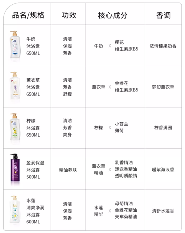 大牌抄底囤：舒蕾沐浴露500mL/12.4元大促手慢无