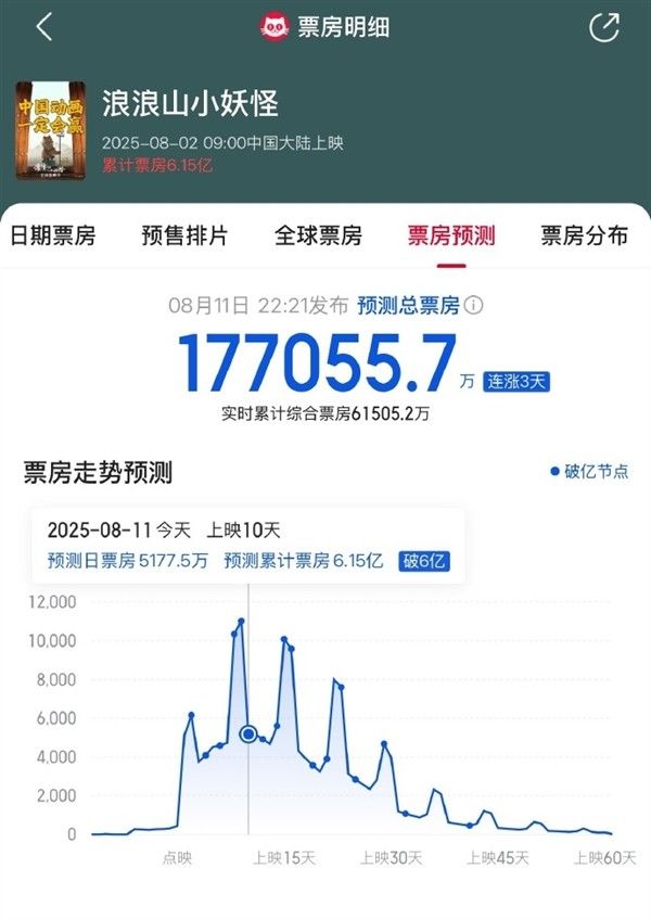 暑期档真神？《浪浪山小妖怪》预测票房超17亿 或超《阿凡达2》