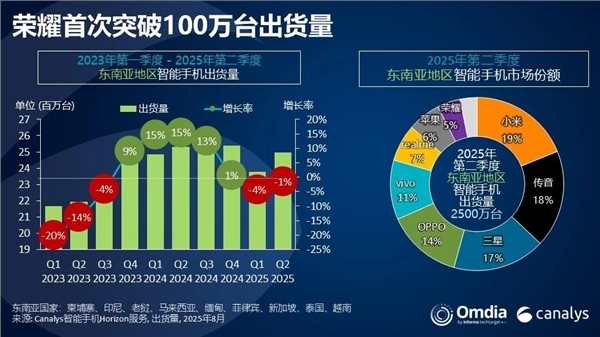 时隔四年再登顶！小米重夺东南亚智能手机市场第一