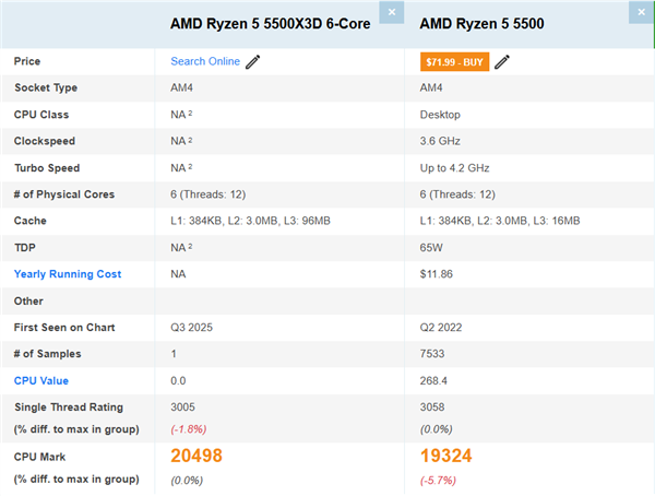 AM4入门游戏神U诞生！锐龙5 5500X3D首次跑分：比5500快了6%