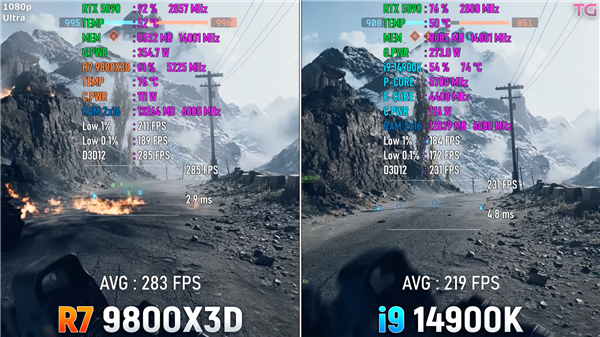 彻底碾压！锐龙7 9800X3D玩《战地6》比i9-14900K快30%：功耗还低40%