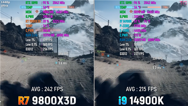 彻底碾压！锐龙7 9800X3D玩《战地6》比i9-14900K快30%：功耗还低40%