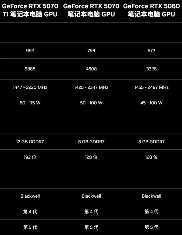 移动版RTX5060、5070、5070Ti性能对比 性能断层依然存在