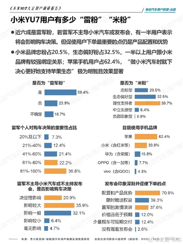 小米YU7大定用户自画像：超60%人自认是雷军粉 苹果粉最买单