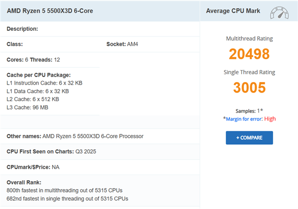 AM4入门游戏神U诞生！锐龙5 5500X3D首次跑分：比5500快了6%