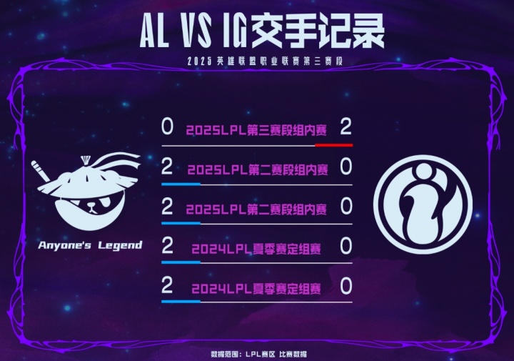 iGvsAL数据前瞻：最近五场iG仅赢下一次AL，Rookie位列第三赛段中单分均伤害第一