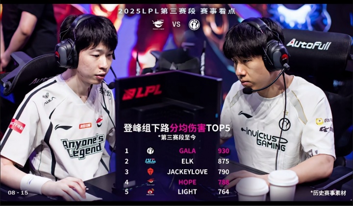 GALA位列登峰组下路分均伤害第一，在LPL拿下9次五杀联盟第一