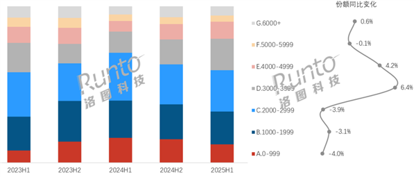 国补后性价比十足 3000元+中高端平板份额大幅提升