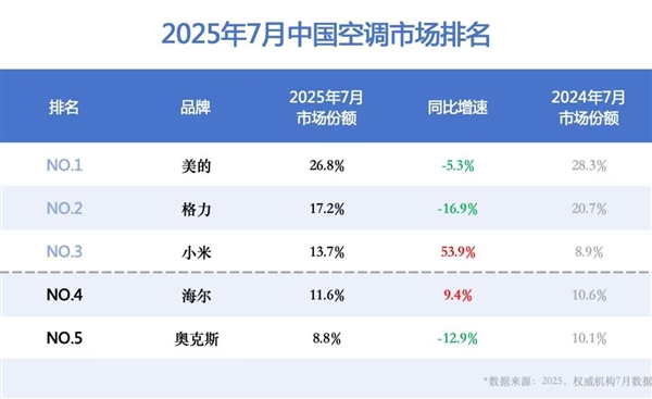 卢伟冰回应小米空调线上销量超越格力：能力坚实提升 才能高质量增长