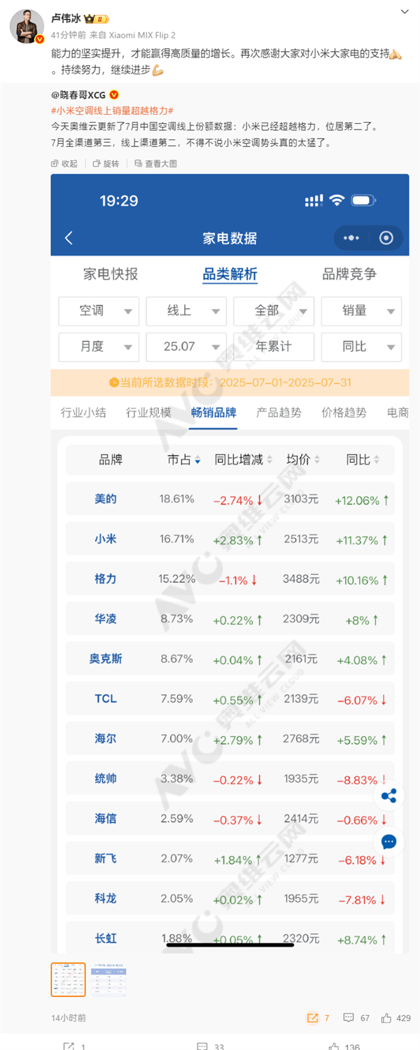 卢伟冰回应小米空调线上销量超越格力：能力坚实提升 才能高质量增长