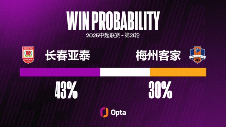长春亚泰对阵梅州客家有56%的中超进球都是来自禁区外的射门