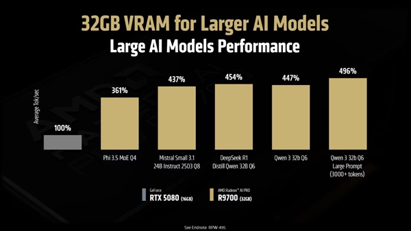 5倍RTX 5080性能 AMD  AI神卡R9700被曝不到9000元