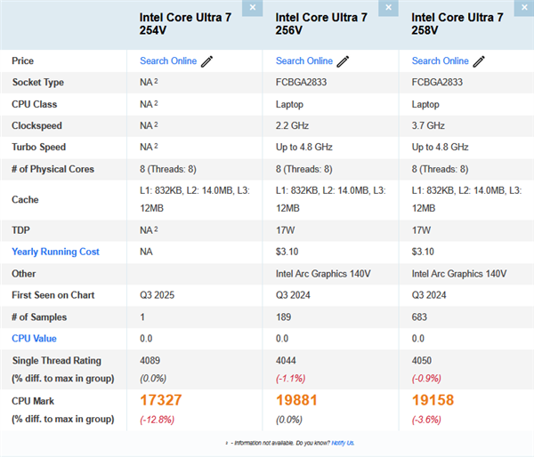 Intel未曾公布CPU首次现身！酷睿Ultra 7 254V跑分：多核竟不敌Ultra 5 226V