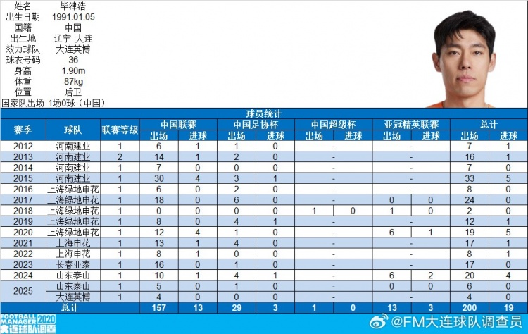 毕津浩完成各项职业赛事200场里程碑，共打入19球