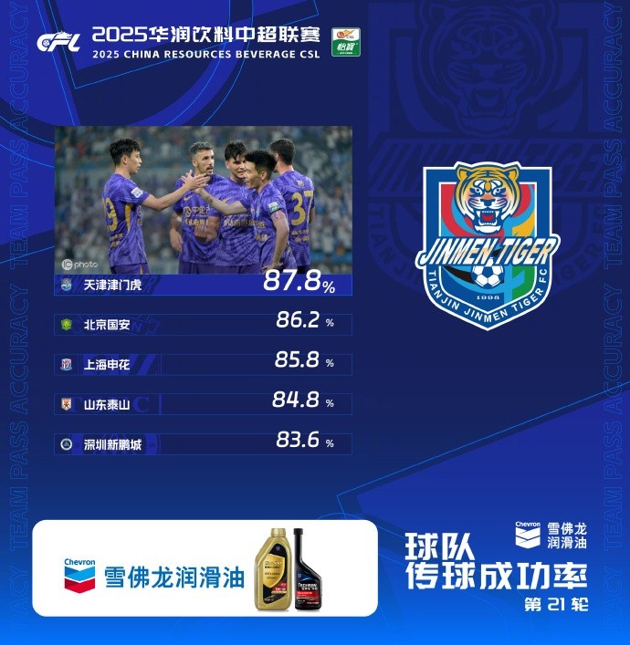 中超第21轮传球成功率：津门虎87.8%首次登顶，国安86.2%排第二