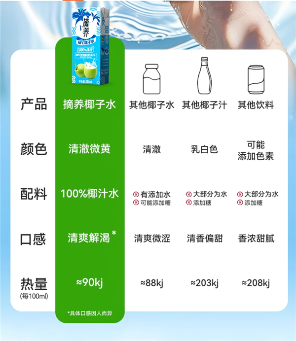 椰香回味甘甜：摘养NFC无添加纯椰子水1.76元/盒