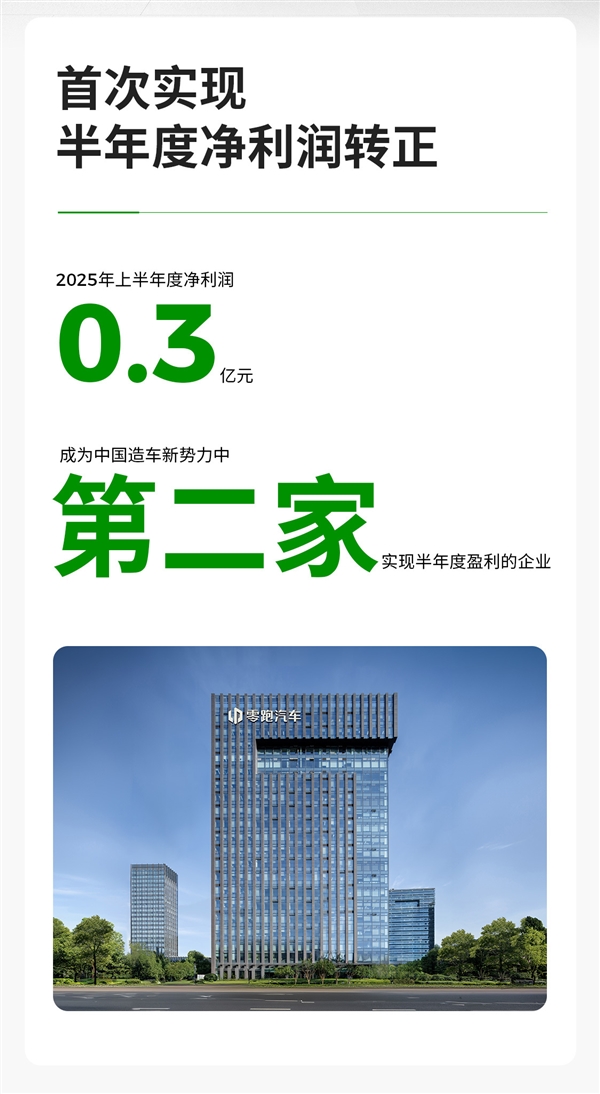 新势力第二家！零跑汽车彻底崛起：首次实现半年度净利润转正
