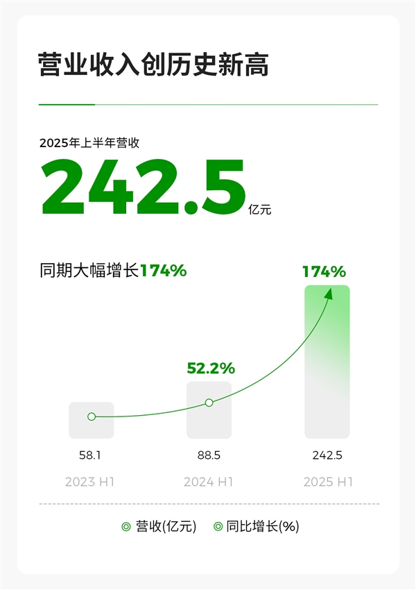 新势力第二家！零跑汽车彻底崛起：首次实现半年度净利润转正