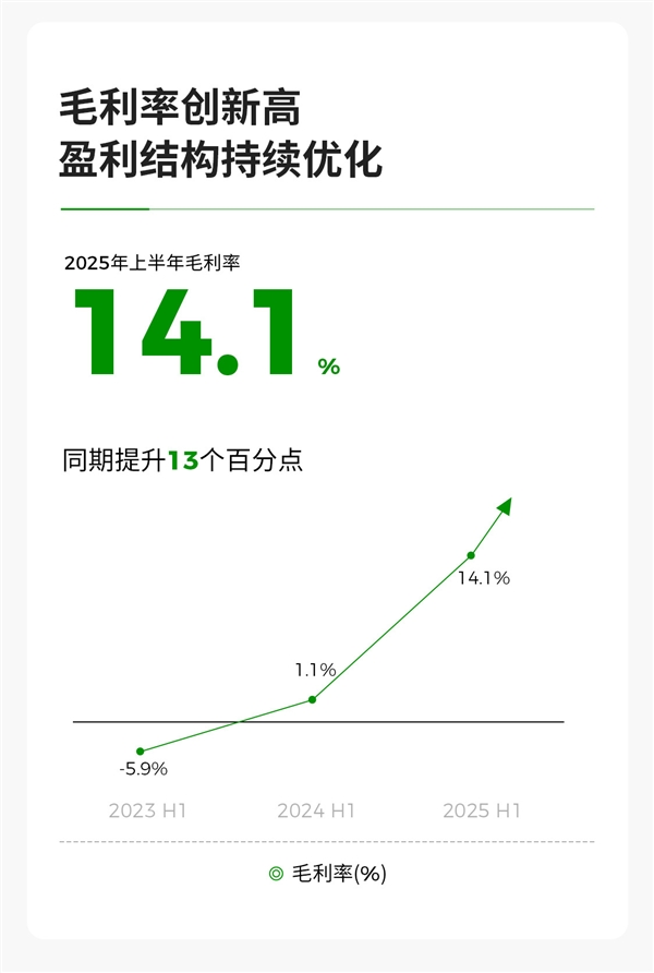 新势力第二家！零跑汽车彻底崛起：首次实现半年度净利润转正