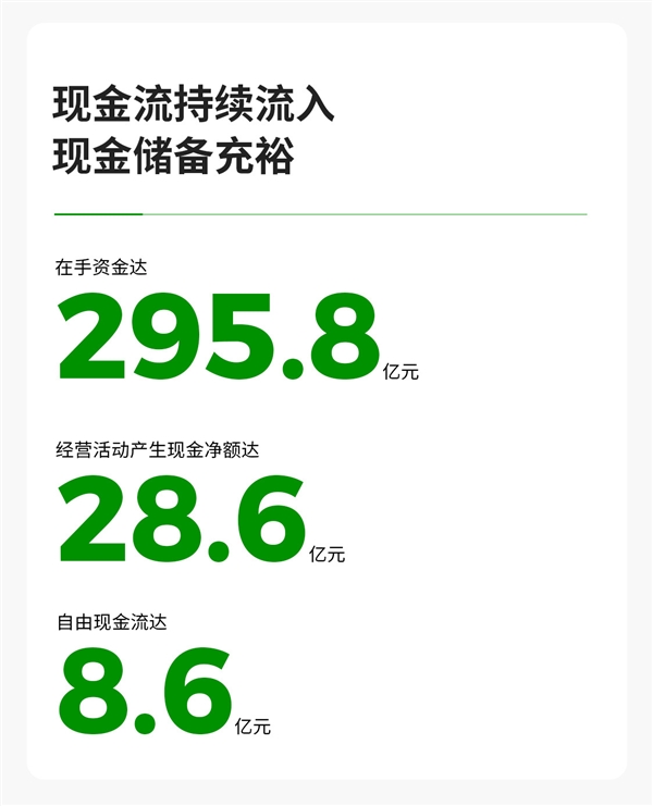 新势力第二家！零跑汽车彻底崛起：首次实现半年度净利润转正
