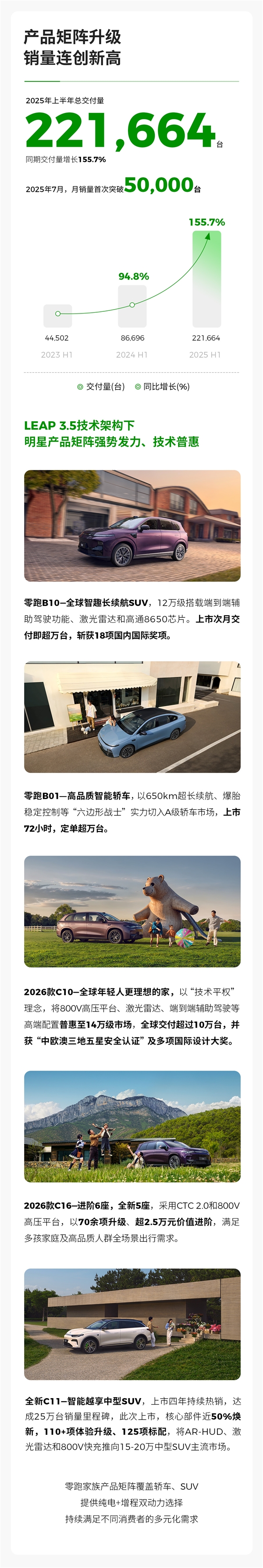 新势力第二家！零跑汽车彻底崛起：首次实现半年度净利润转正