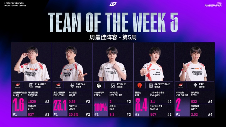 LPL第五周最佳阵容：AL上野辅+Rookie+JKL，Tarzan本周最佳选手