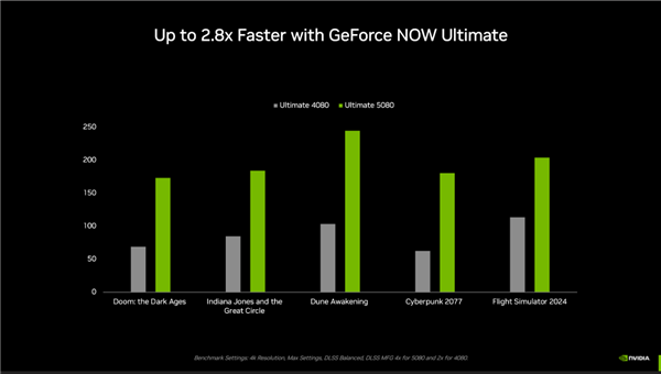 NVIDIA科隆游戏展“双线”革命：超175款游戏和应用支持DLSS 4！体验大有不同