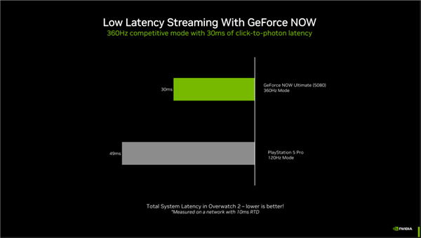 NVIDIA科隆游戏展“双线”革命：超175款游戏和应用支持DLSS 4！体验大有不同