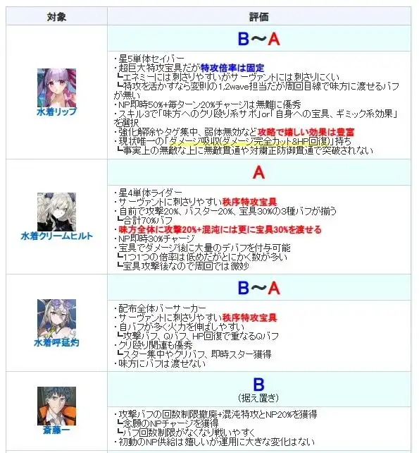 FGO日服泳装2025活动从者节奏榜一览